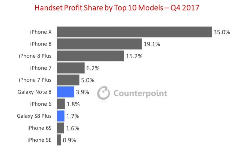 Counterpoint Research报告